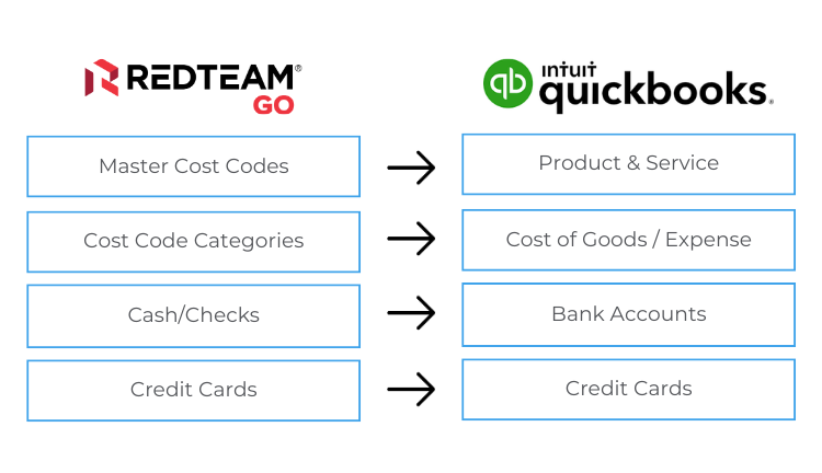 Configuration + maintenance transactions - RedTeam Go & QuickBooks integration